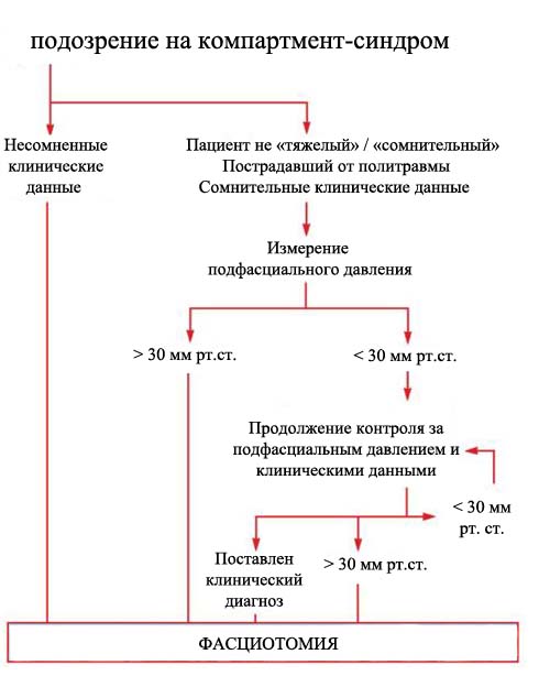 Что такое ягодичный компартмент синдром
