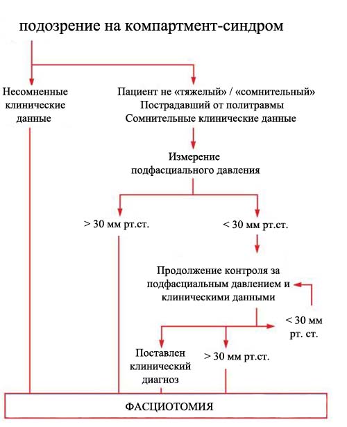 Что такое ягодичный компартмент синдром